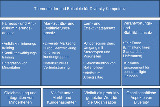 Die Entwicklung Von Diversity Kompetenz Als Veranderungsprozess Springerlink