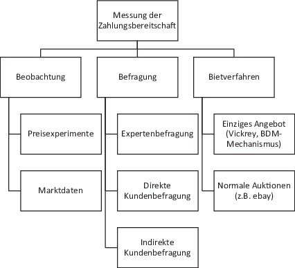 Vergütungshöhe Und Preissetzung Springerlink - 