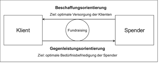 Strategisches Fundraising Springerlink