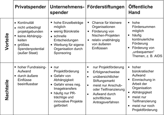 Strategisches Fundraising Springerlink