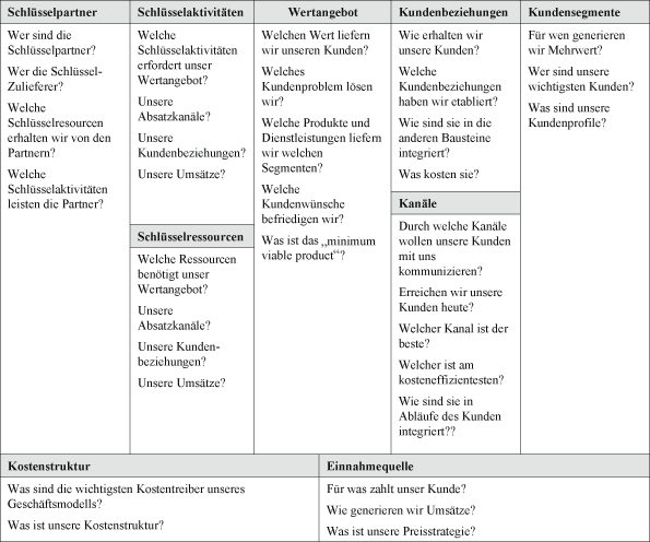 Neue Methoden Des Entrepreneurial Managements Eine Einfuhrung Zu Effectuation Business Canvas Und Lean Startup Springerlink