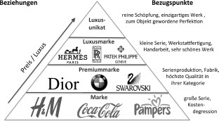 Das Wesen der Luxusmarke | SpringerLink