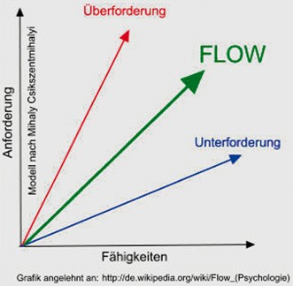 Der Flow Zustand Springerlink