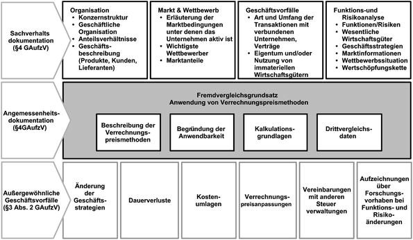 Verrechnungspreisdokumentation masterfile