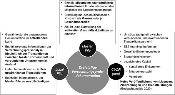 Masterfile verrechnungspreisdokumentation muster