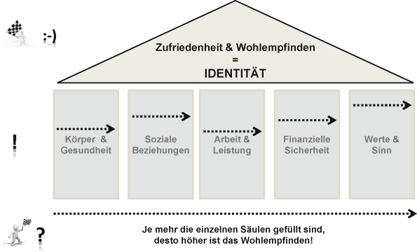 Die fünf Säulen der Identität | SpringerLink