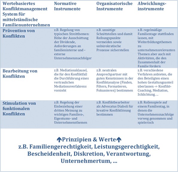 Wertebasiertes Konfliktmanagement System In Mittelstandischen Familienunternehmen Springerlink
