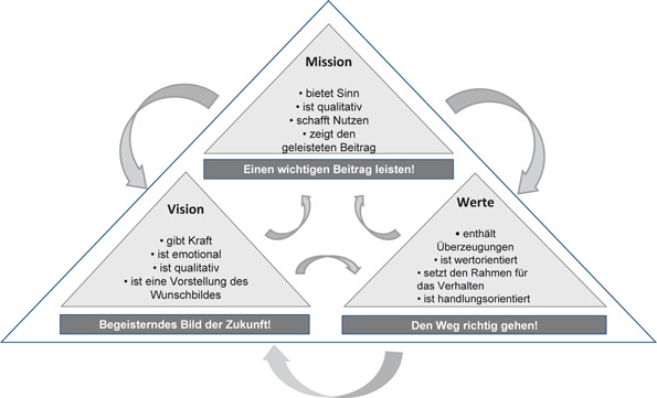 Wert E Orientierte Unternehmensfuhrung Im Mittelstand Springerlink