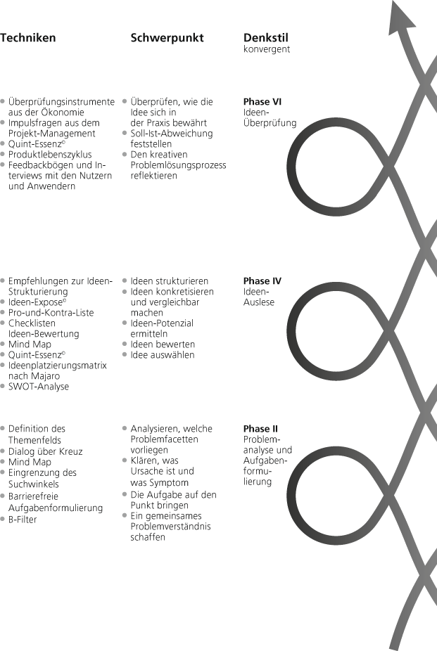 Ideen Managen Im Kreativen Problemlosungsprozess Springerlink