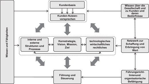 Ansatze Der Geschaftsmodell Innovation Springerlink