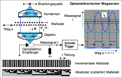 Messtechnik und Sensorik | SpringerLink