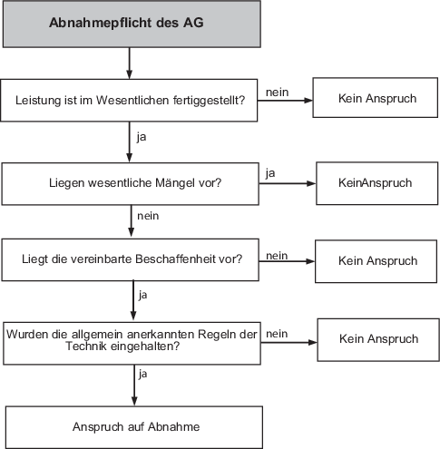 Die Abnahme Nach Den Regelungen Des BGB | SpringerLink