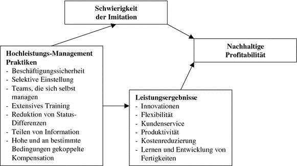 Personalmanagement 3.0 22 Kernkonzepte aus der aktuellen Führungspraxis Lang Ka