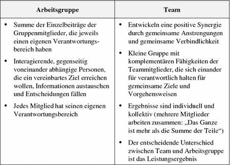 Gruppen Und Teamarbeit Springerlink