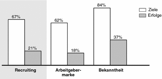Personalmarketing 2 0 State Of The Art Praxisbeispiele Und Erfolgsfaktoren Springerlink