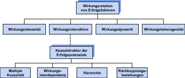Die Phase Der Strategischen Zielplanung Springerlink