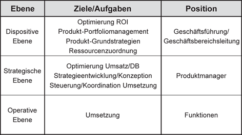 Produktmanagement Positionierung Kernkompetenzen Und Organisatorische Einbindung Springerlink