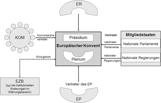 Vertragsanderungsverfahren Zur Gestaltung Des Primarrechts Springerlink