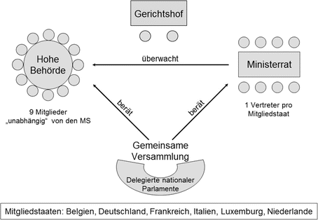 Entstehung Und Entwicklung Der Institutionellen Architektur Springerlink