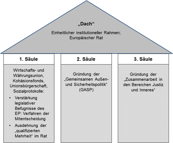 Entstehung Und Entwicklung Der Institutionellen Architektur Springerlink