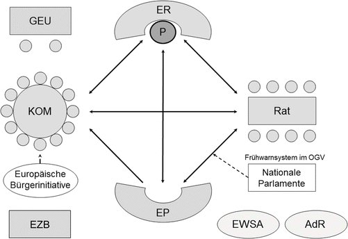 Entstehung Und Entwicklung Der Institutionellen Architektur Springerlink