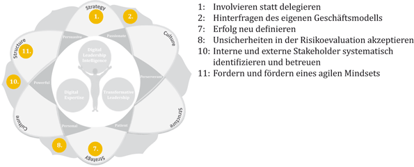 Digitale Fuhrungsintelligenz In Der Praxis Springerlink