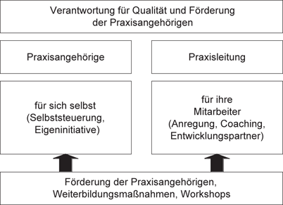 Praxispersonal | SpringerLink