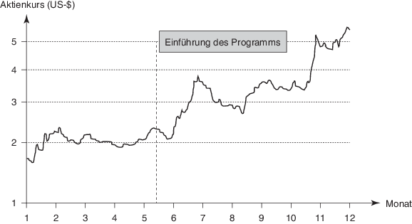 Strategie Des Preises Springerlink