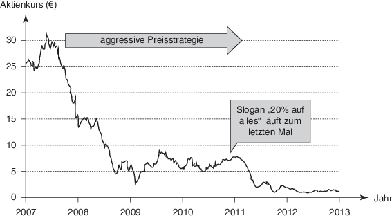 Strategie Des Preises Springerlink