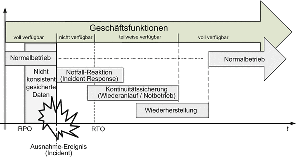 Geschaftskontinuitats Management Und It Notfall Planung Springerlink