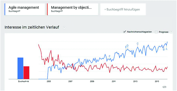 Einführung in das agile Denken | SpringerLink