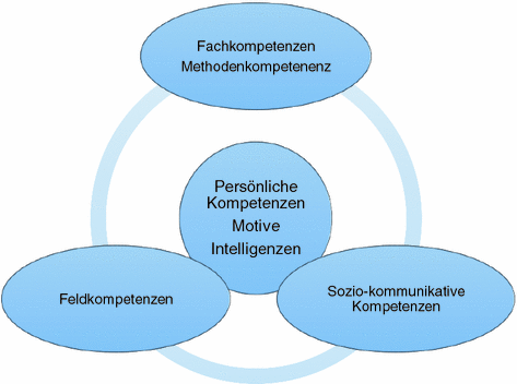 Professionelle Kommunikation Und Feedback Im Heterogenen Fuhrungsalltag Springerlink