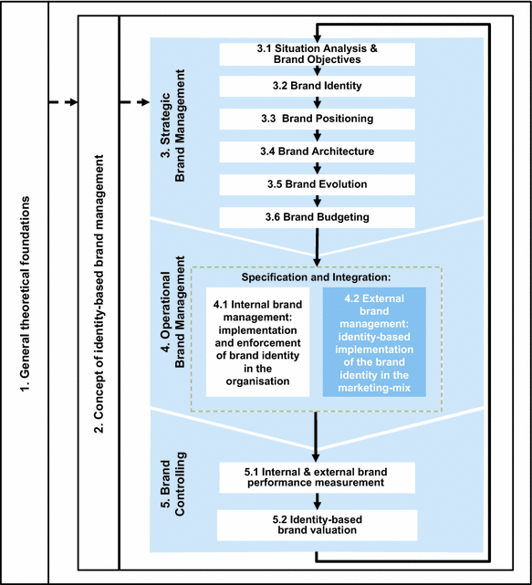 Operational Brand Management Springerlink