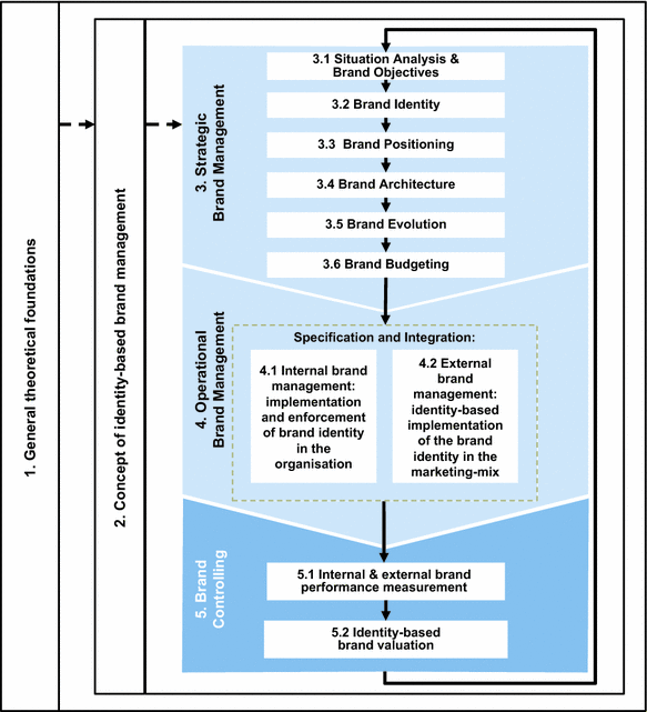 brand management objectives