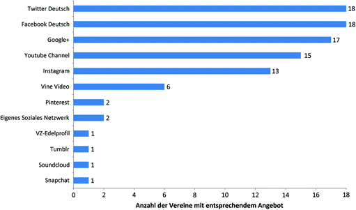 Die Struktur der Social-Media-Angebote der Vereine der Bundesliga und der  2. Bundesliga in Deutschland | SpringerLink