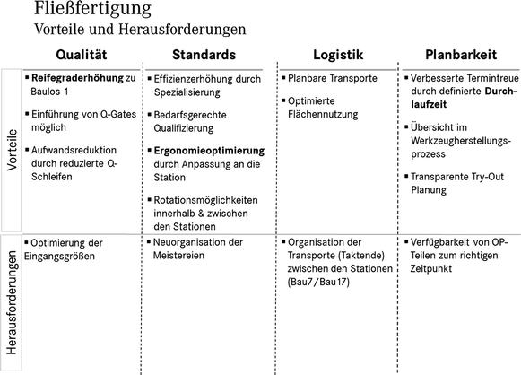 Getaktete Fließfertigung In Der Einzelteilfertigung Von Press- Und  Umformwerkzeugen Im Automobilbau | Springerlink