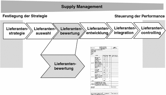 Operatives Lieferantenmanagement Springerlink