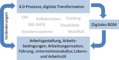 Digitales Bgm Fur Die Arbeitswelt 4 0 Springerlink