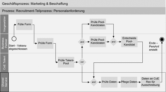 Entwicklung Der Hr Ssc Prozesse Und Definition Von Schnittstellen Zu Anderen Hr Funktionen Springerlink