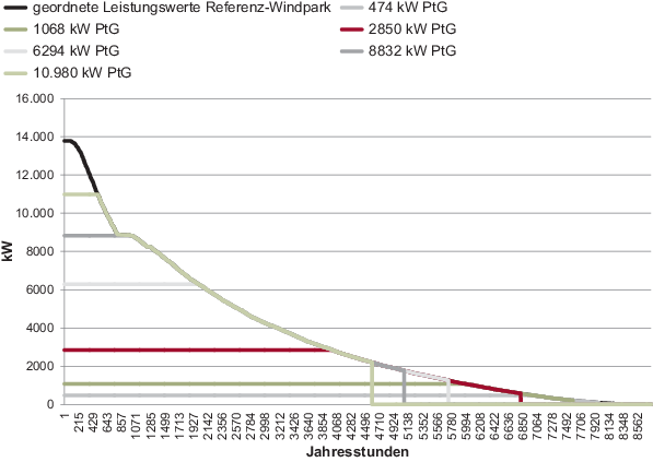 Power To Gas Stand Der Technik Und Einsatzmoglichkeiten Springerlink