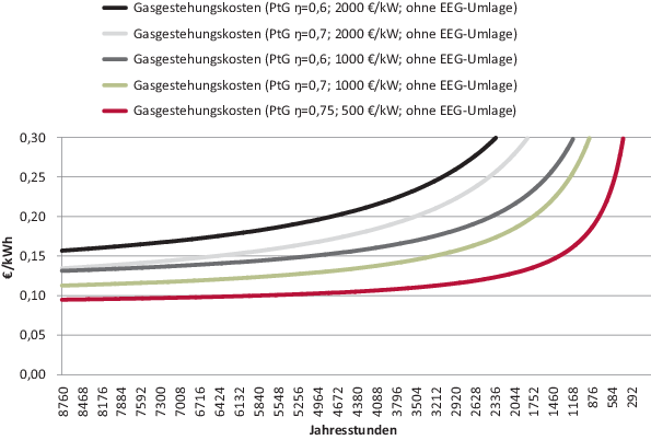 Power To Gas Stand Der Technik Und Einsatzmoglichkeiten Springerlink