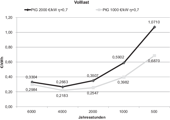 Power To Gas Stand Der Technik Und Einsatzmoglichkeiten Springerlink