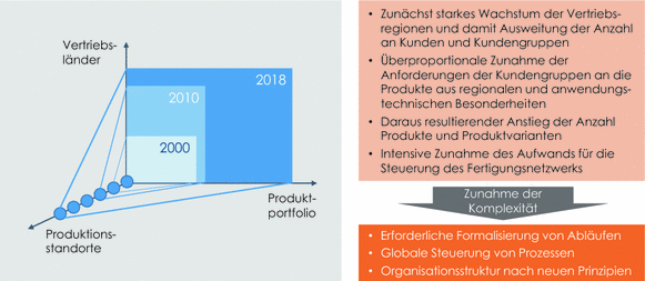 Erfolgsmanagement Durch Wirksames Komplexitatsmanagement Springerlink