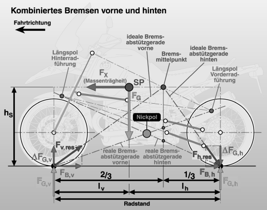 Bremsverhalten und Bremsen von Einspurfahrzeugen | SpringerLink