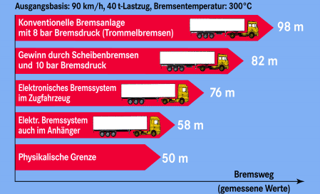 Bremssysteme, Fahr und Bremsverhalten von Nutzfahrzeugen und Zügen