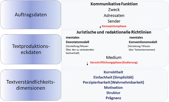 Modul 1 Modelle Der Textverstandlichkeit Springerlink