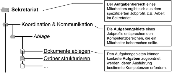 Kompetenzmanagement Implementieren Springerlink