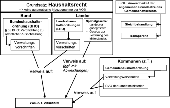 Vergabehandbuch bund 2018 pdf