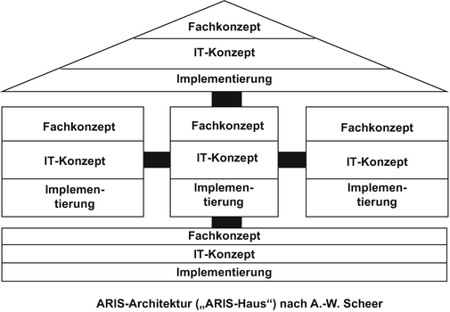 Modellierung Und Analyse Von Prozessen Springerlink
