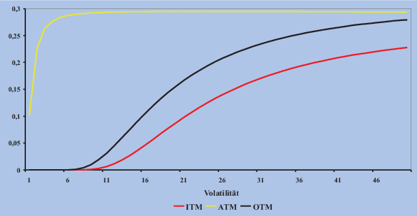 Eigenschaften Und Bewertung Von Derivaten Springerlink